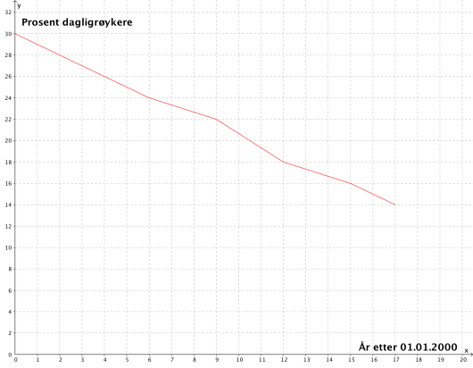 Linjediagram. X-akse: år etter 01.01.2000: 0, 1, 2, 3, ..., 17. Y-akse: prosent dagligrøykere: 0, 2, 4, 6, ..., 30. Linja går lineært fra (0, 30) til (6, 24), fra (6, 24) til (9, 22), fra (9, 22) til (12, 18), fra (12, 18) til (15, 16), og fra (15, 16) til (17, 14).